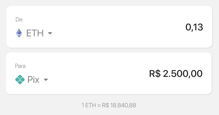 Two stacked cards, From ETH 0.13 and To Pix R$ 2,500.00, with the live rate below.