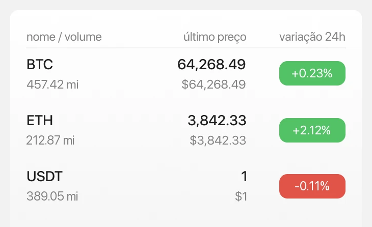 Market list: BTC, ETH and USDT with volume, last price and 24-hour change.